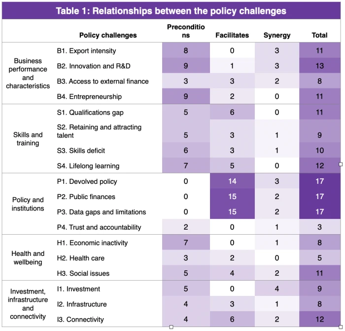 Table 1: Relationships between the policy challenges